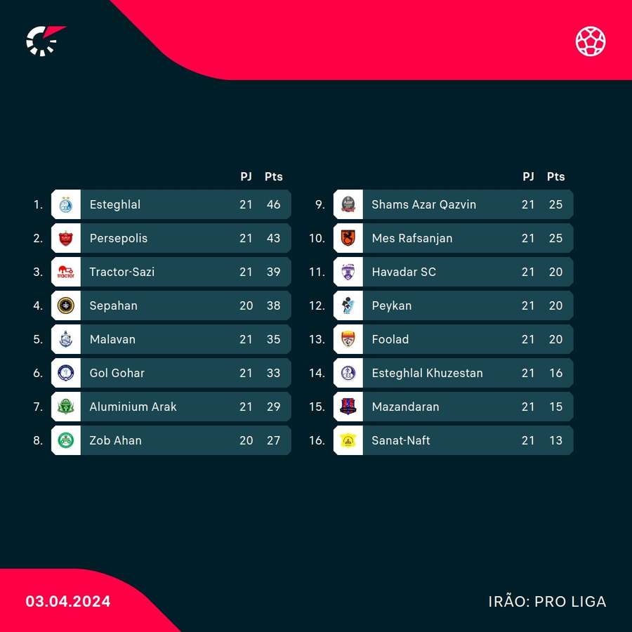 Classificação do campeonato