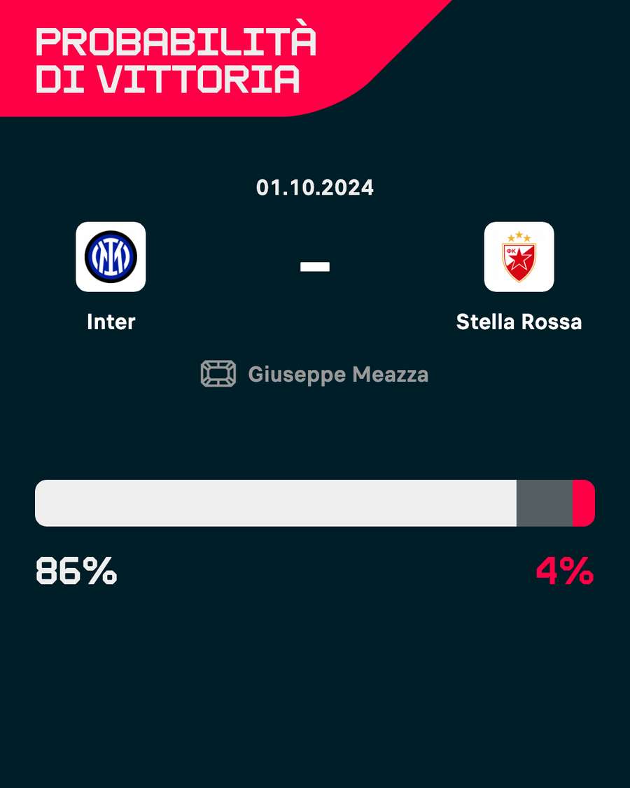 L'Inter è nettamente favorita