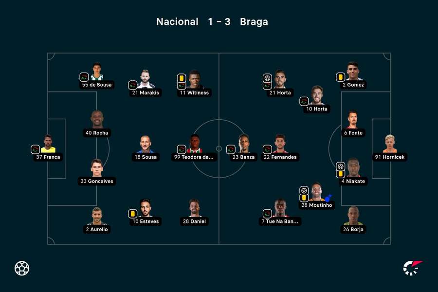 Os onzes de Nacional e SC Braga