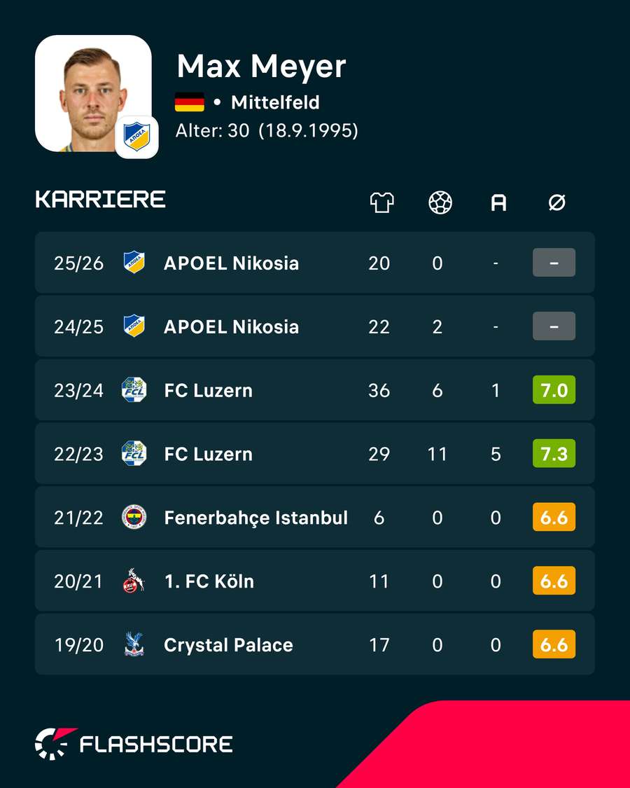 So liefen die letzten Jahre von Meyer