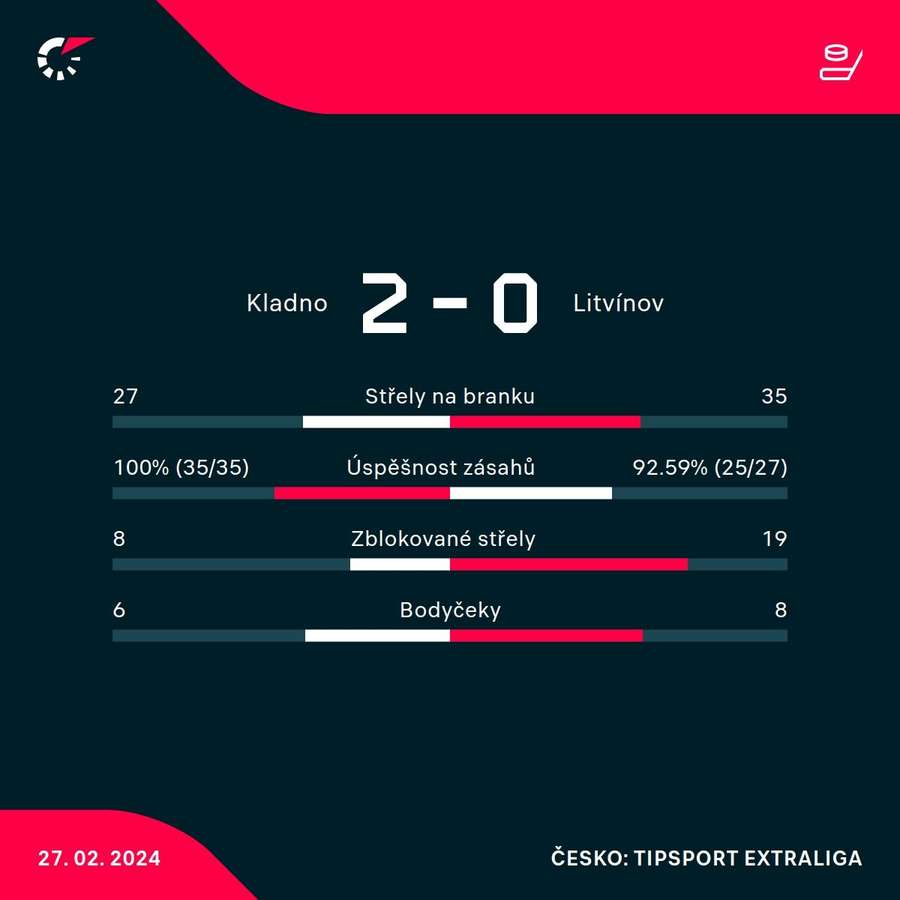 Statistiky zápasu.