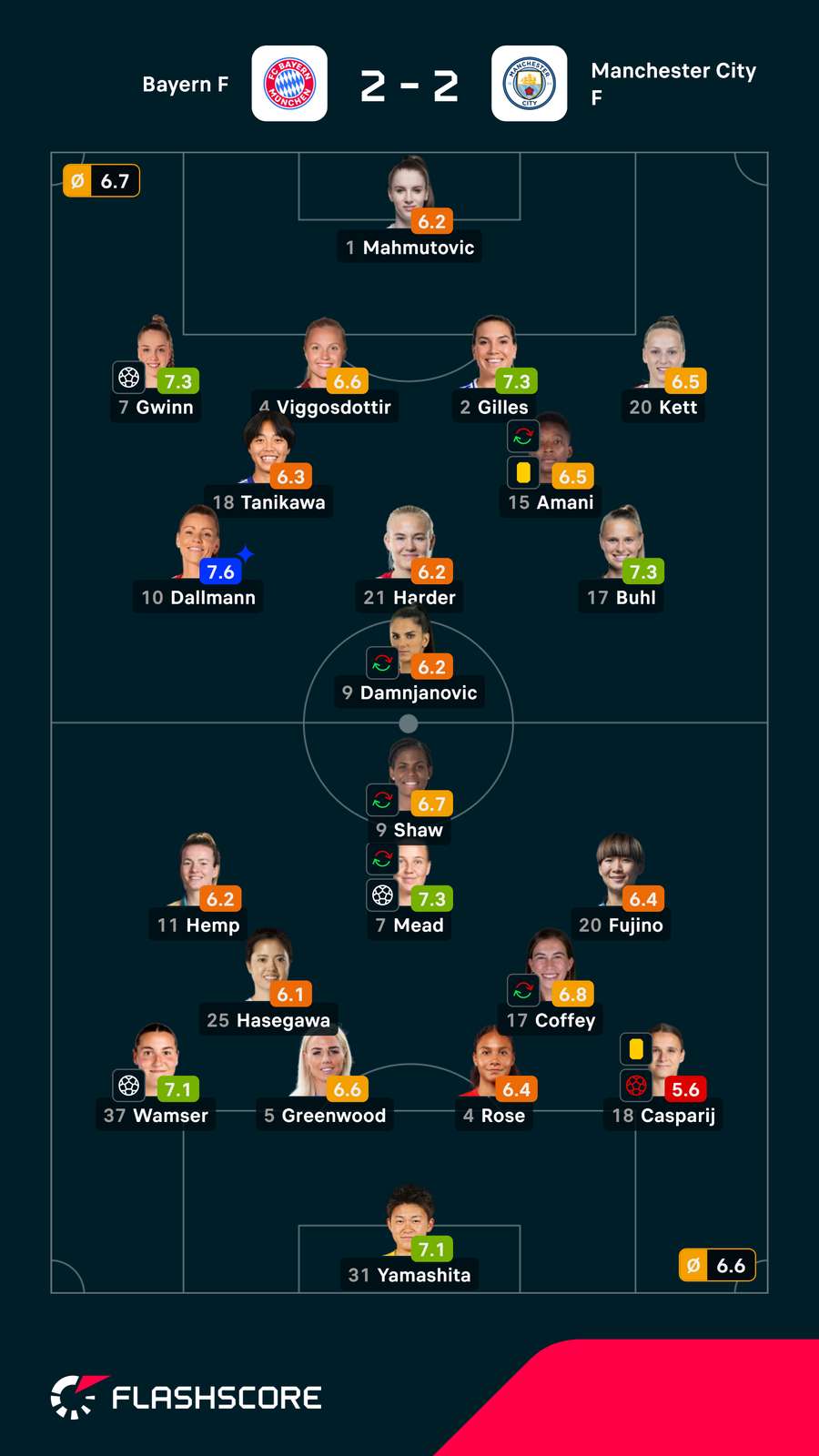 Notas finais das jogadoras Notas finais das jogadoras