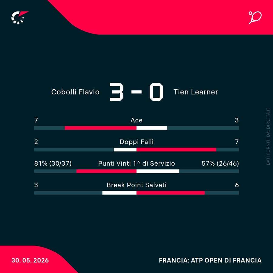 Le statistiche del match