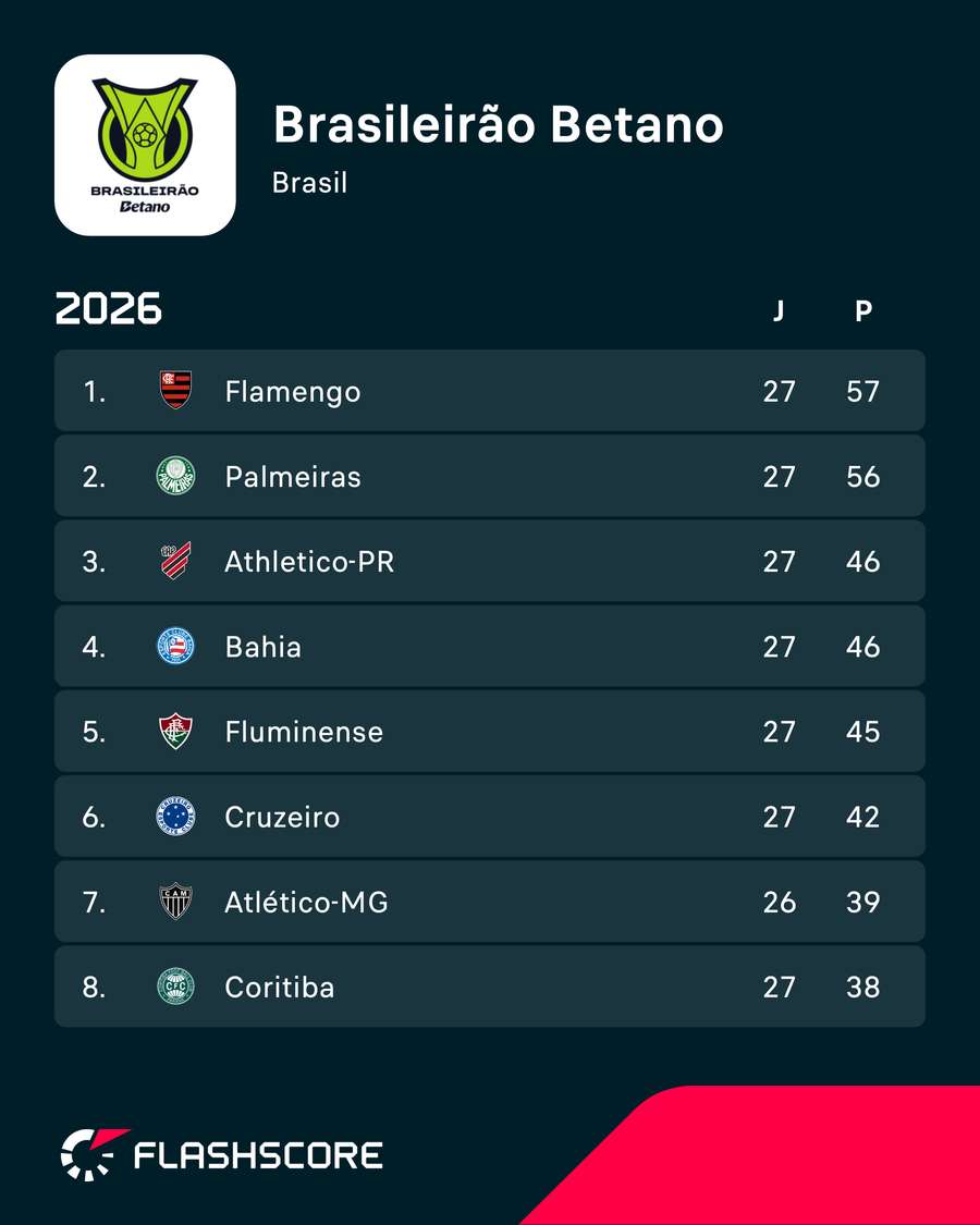 O Bahia é o novo quarto colocado do Brasileirão O Bahia é o novo quarto colocado do Brasileirão