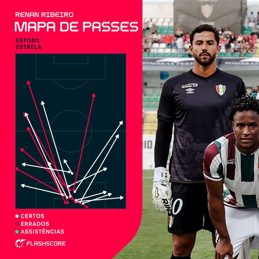 Renan Ribeiro tentou sempre colocar a bola nas faixas Renan Ribeiro tentou sempre colocar a bola nas faixas