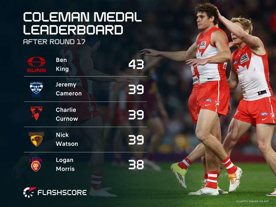 Coleman Medal Leaderboard