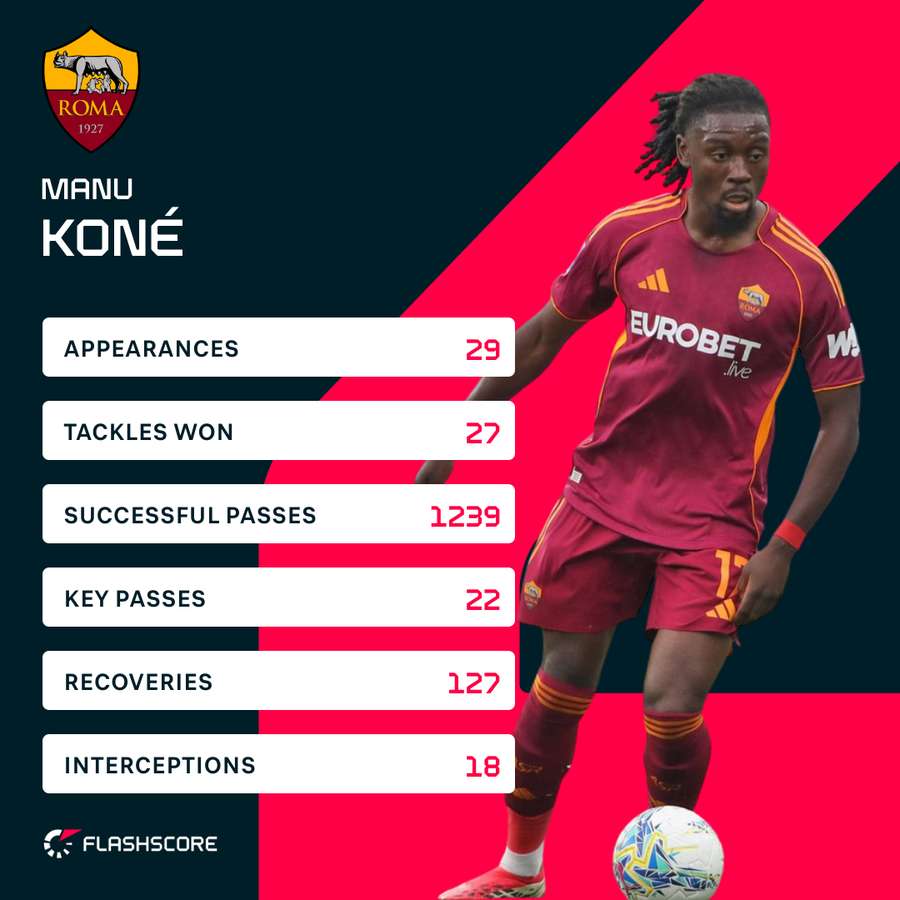 Candela believes Roma's Manu Kone can shine. Candela believes Roma's Manu Kone can shine.