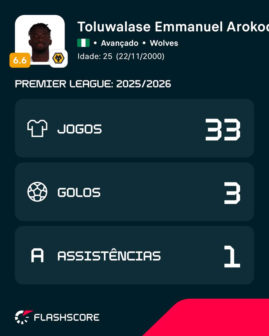 Números de Arokodare na Premier League Números de Arokodare na Premier League