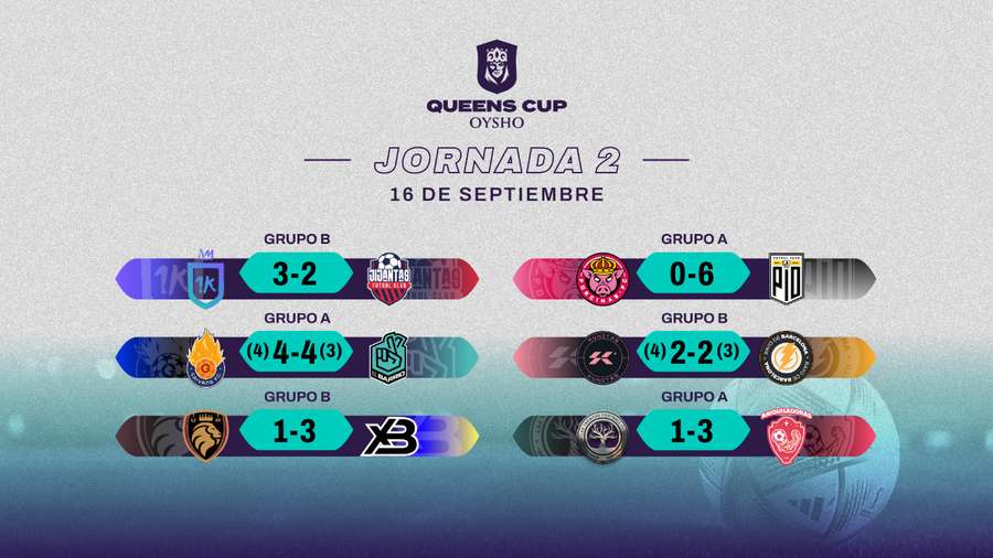 Pío FC mantém o ritmo na segunda jornada da Queens Cup
