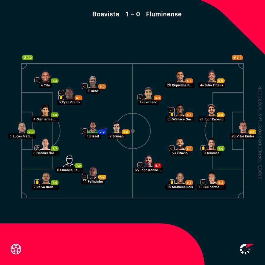 Notas finais dos jogadores