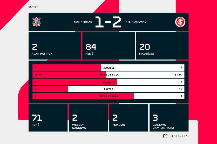 As estatísticas da partida
