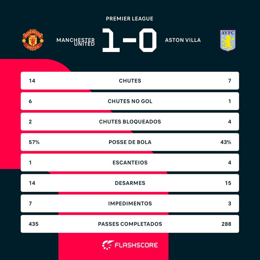 As estatísticas da vitória do United sobre o Villa