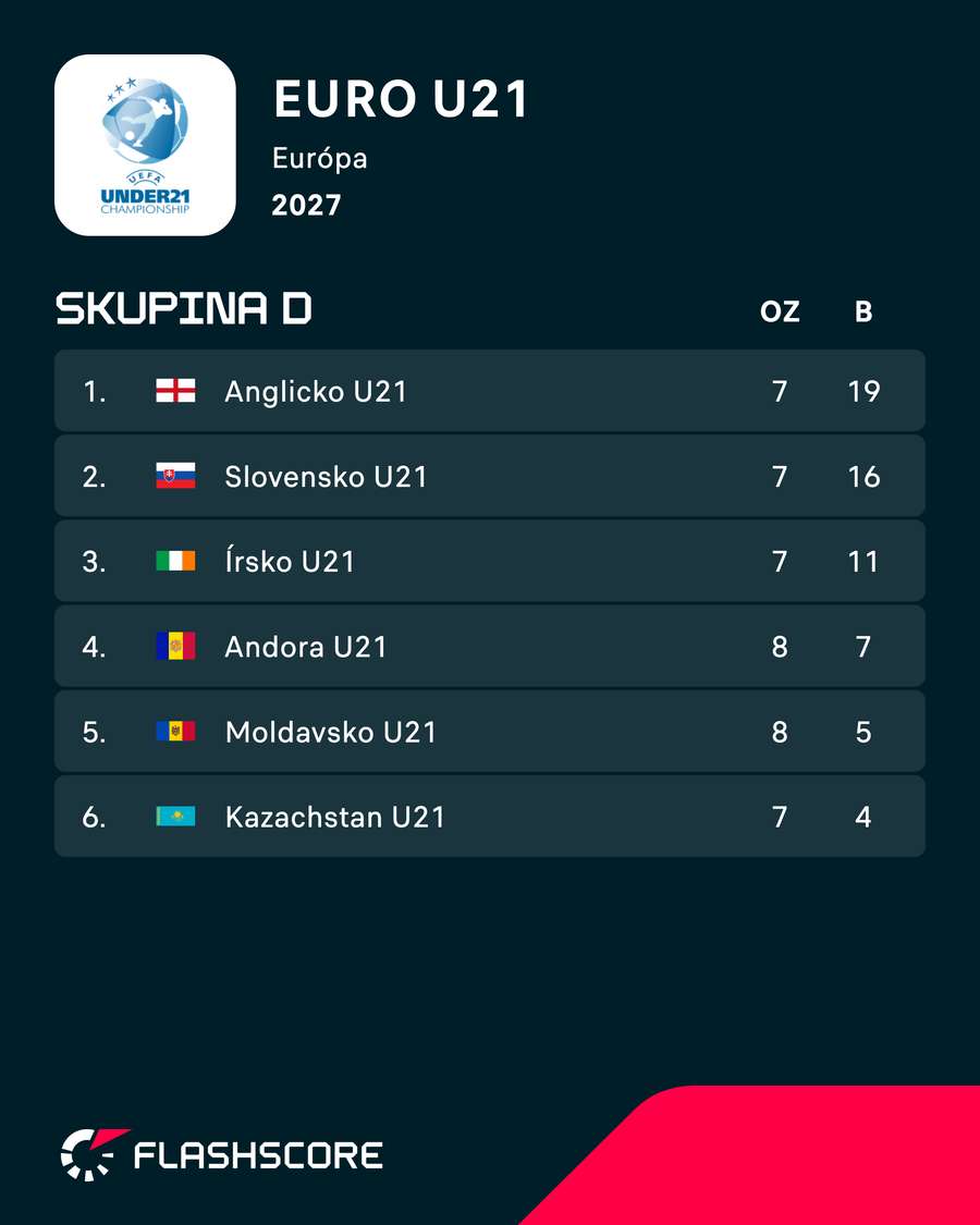 Tabuľka skupiny D. Tabuľka skupiny D.