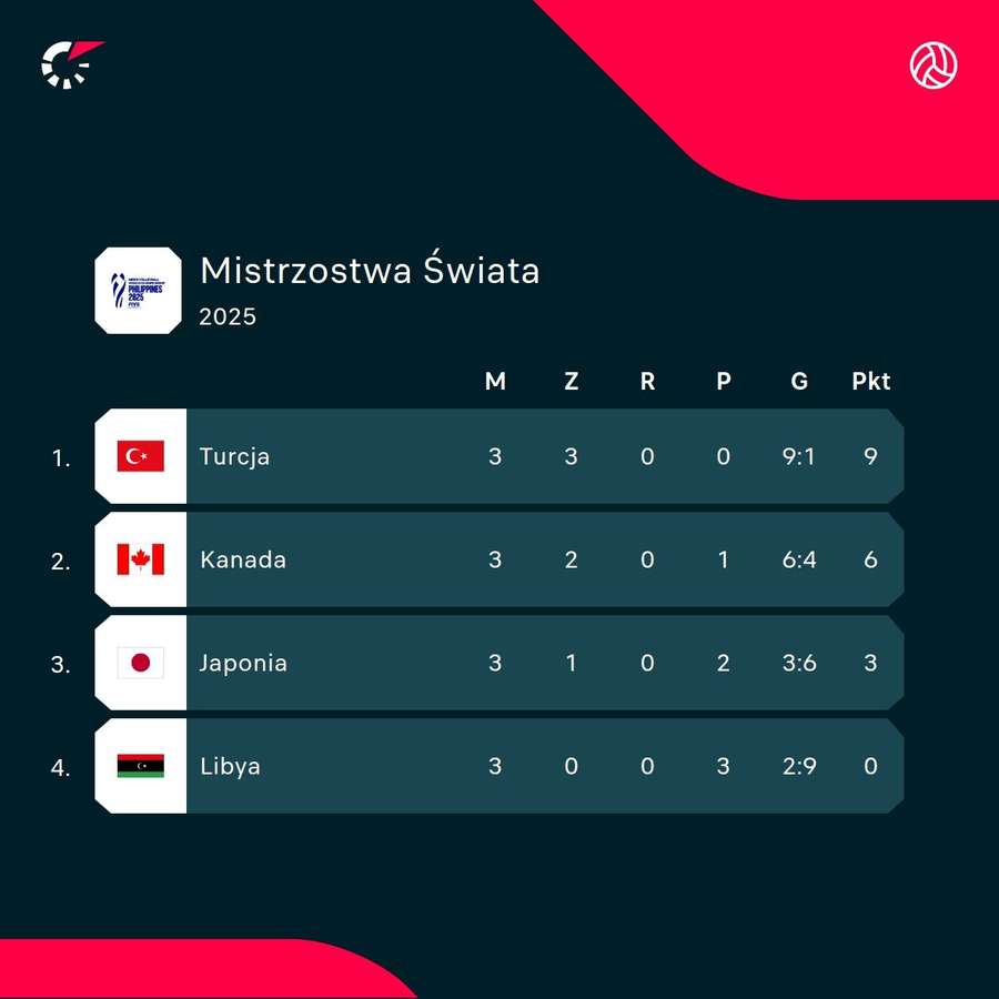 Tabela grupy G z udziałem Kanady