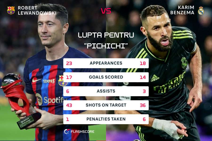 Lewandowski vs Benzema