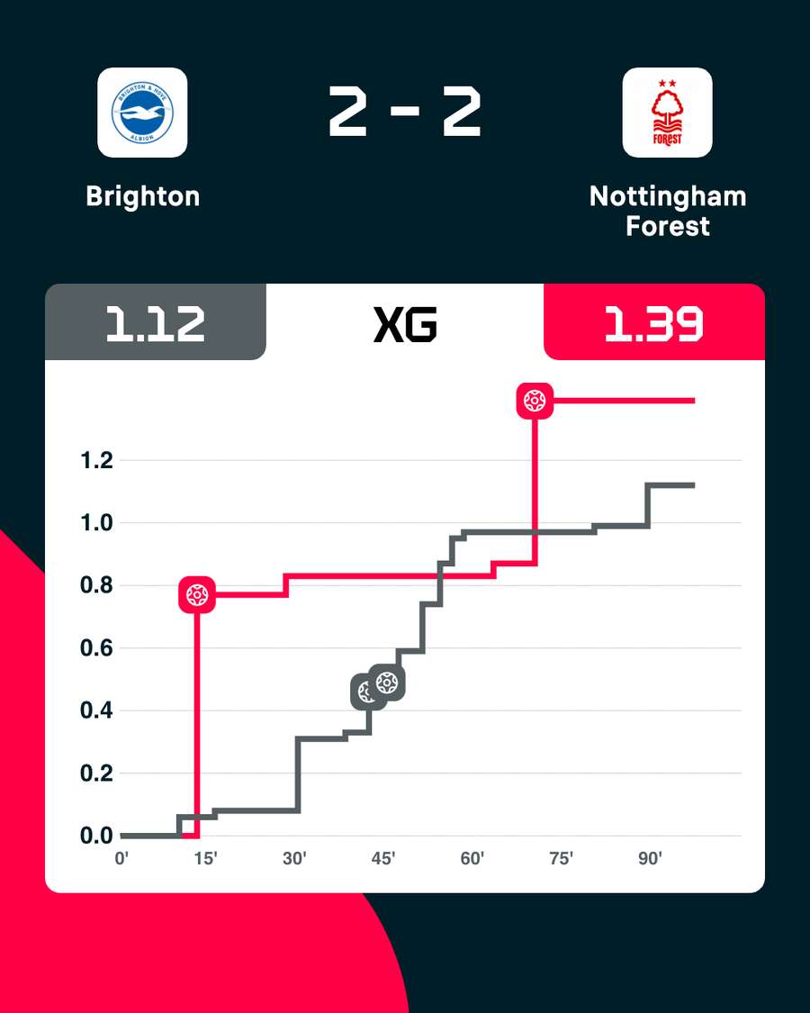 Gli xG del match