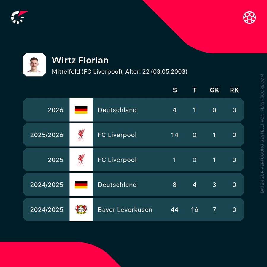 Florian Wirtz' Statistiken der letzten Spielzeiten Florian Wirtz' Statistiken der letzten Spielzeiten