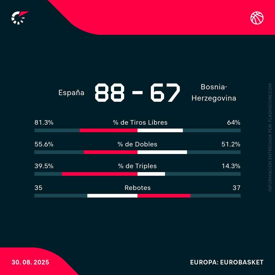 Estadísticas del España-Bosnia Estadísticas del España-Bosnia