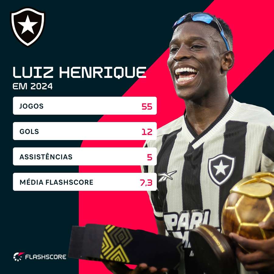 Os números de Luiz Henrique pelo Botafogo em 2024