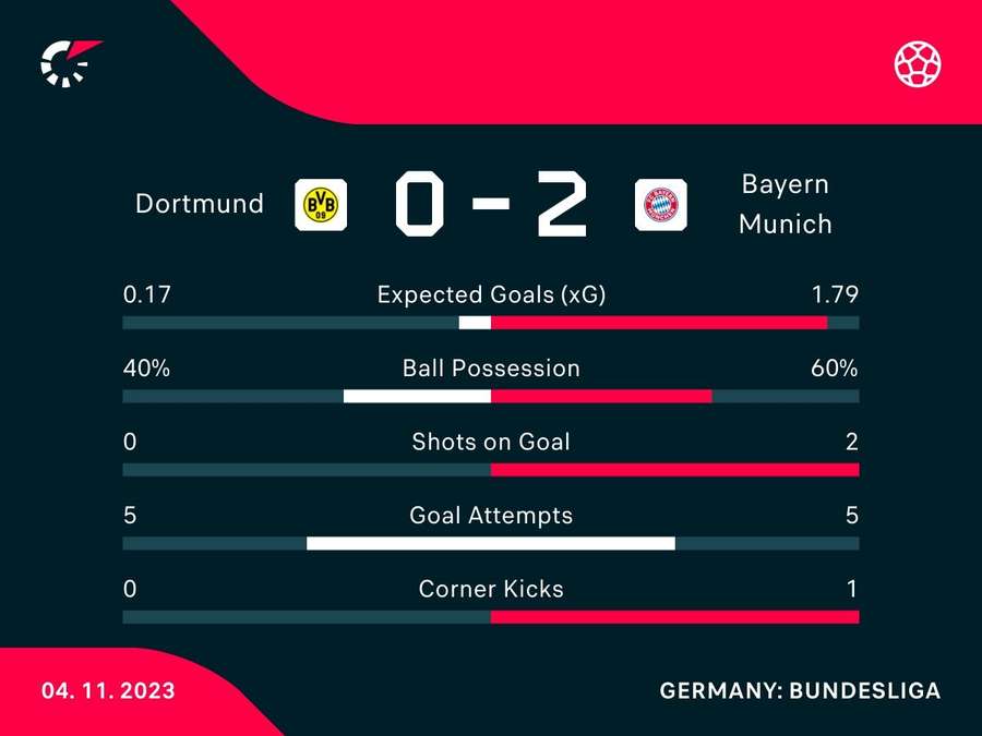 Half-time stats