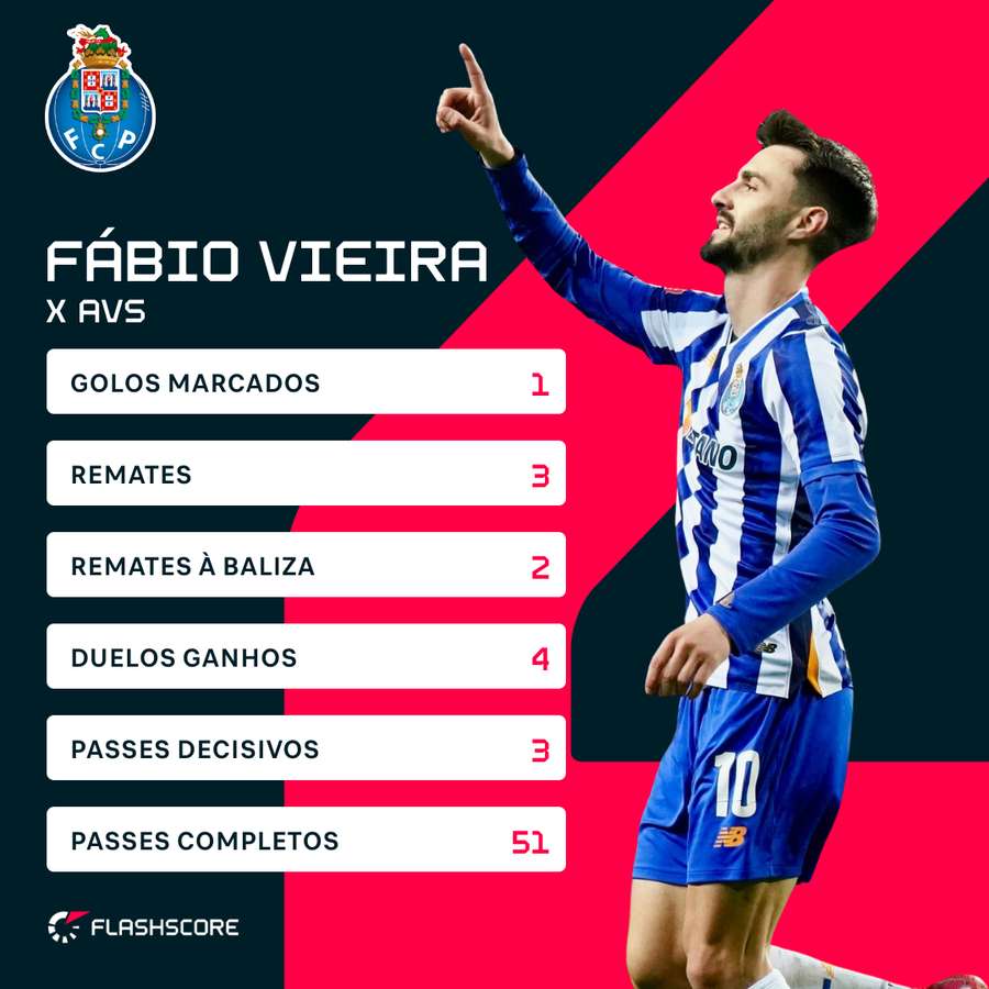 Fábio Vieira foi o melhor jogador da jornada