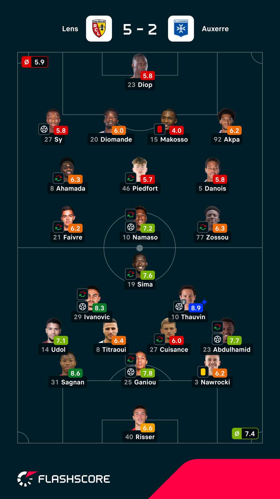 Notas dos jogadores Notas dos jogadores