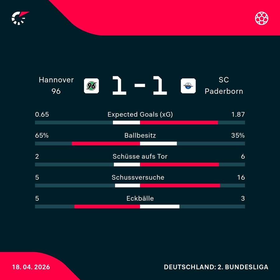 Die Stats zum Spiel
