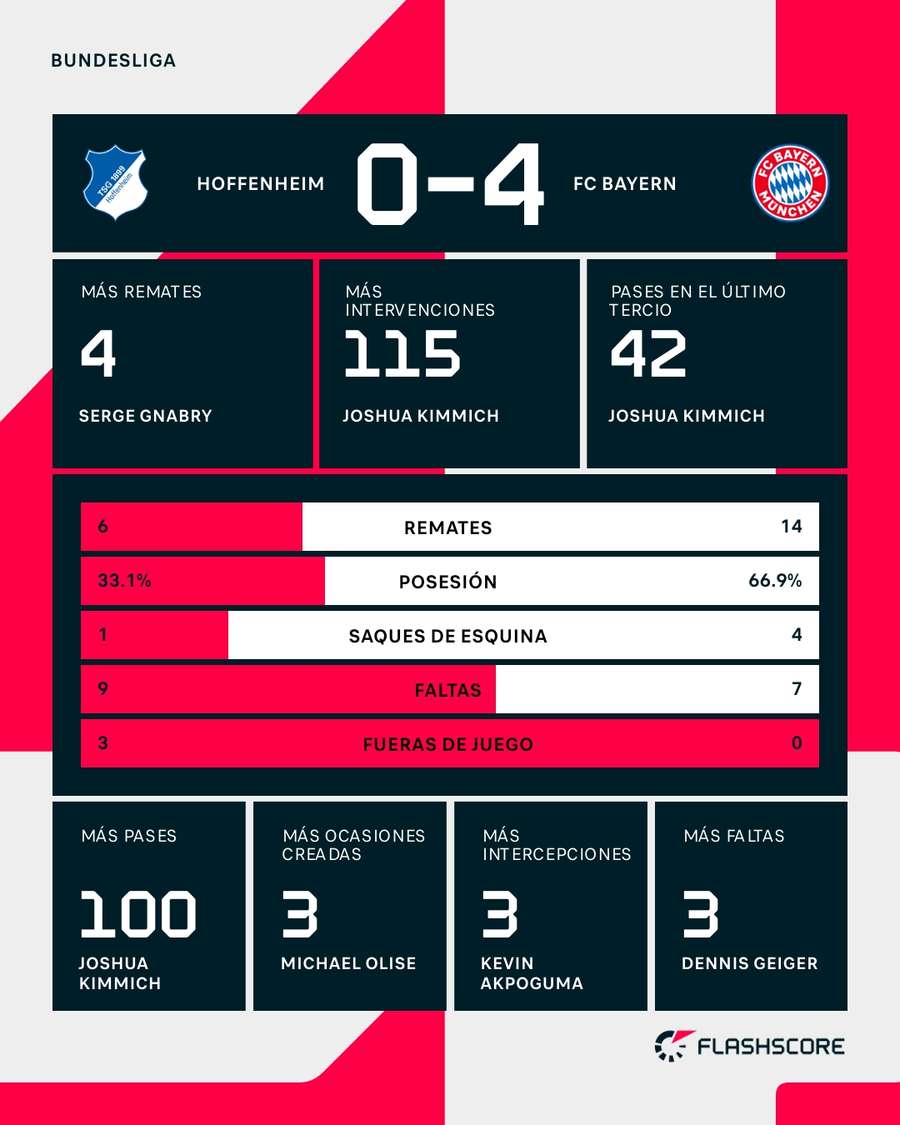 Estadísticas del Hoffenheim-Bayern