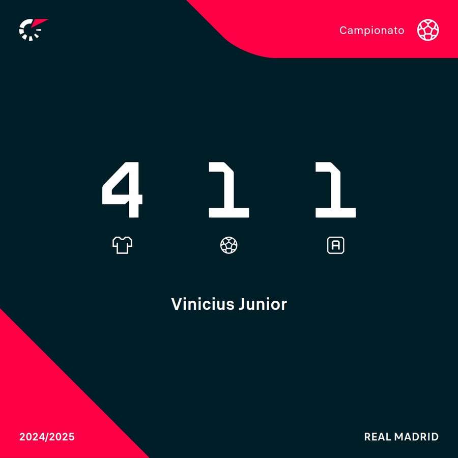 Le statistiche di Vinicius in Liga