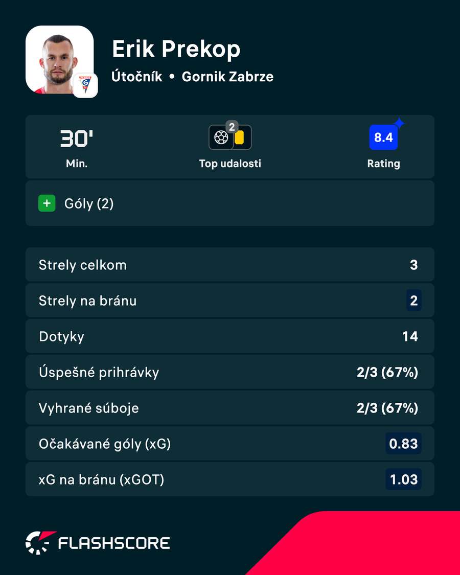 Prekop a jeho výkon v číslach.