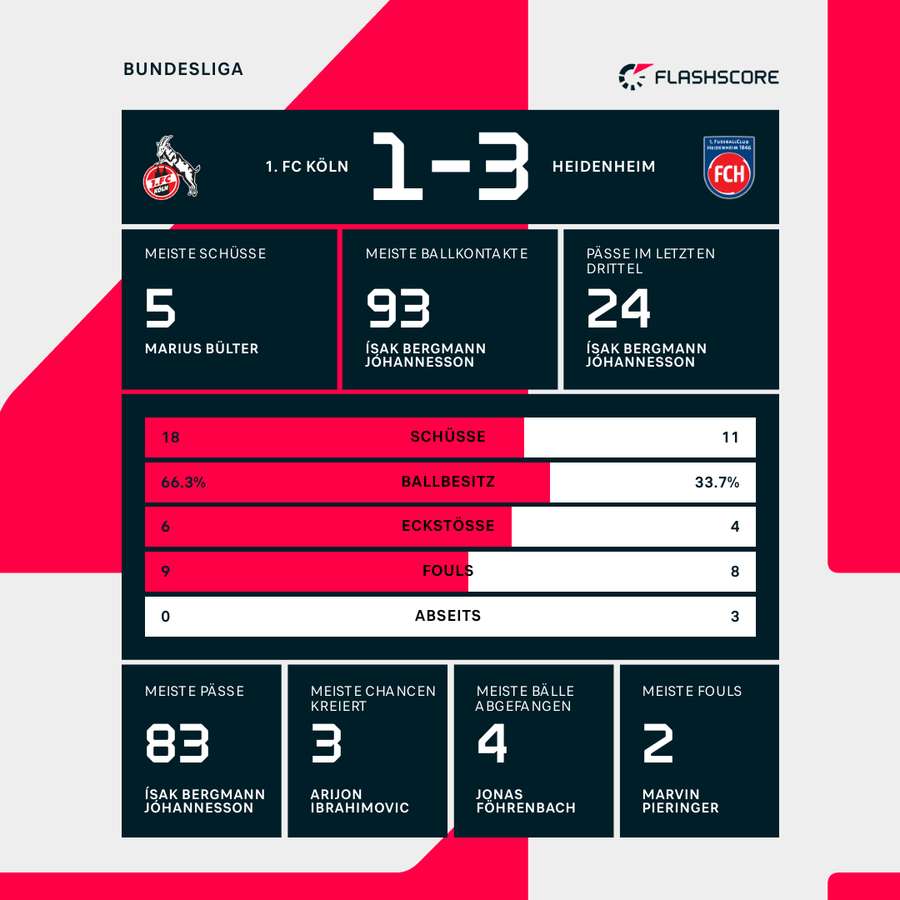 Statistiken Köln vs. Heidenheim