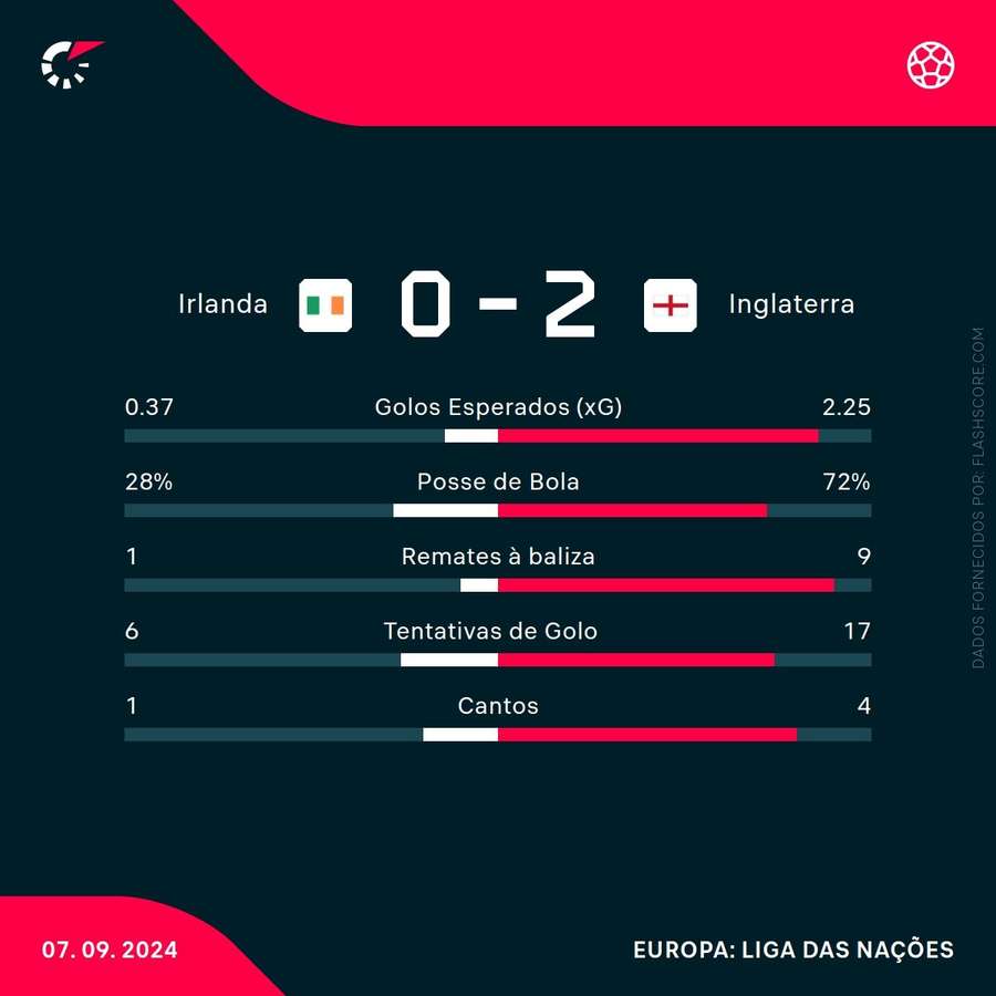 Estatísticas no final do jogo