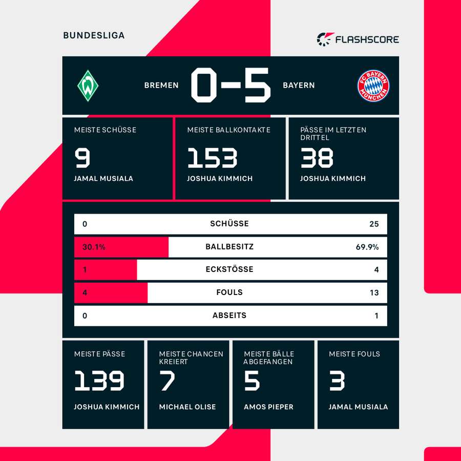 Statistiken Werder Bremen vs. Bayern München.