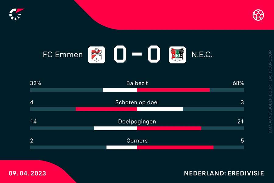 Statistieken FC Emmen-NEC