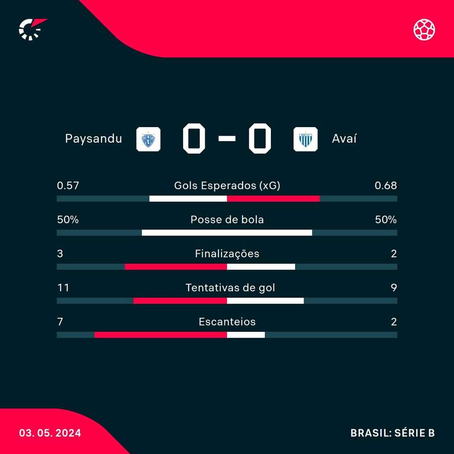 As estatísticas do empate sem gols entre Paysandu e Avaí