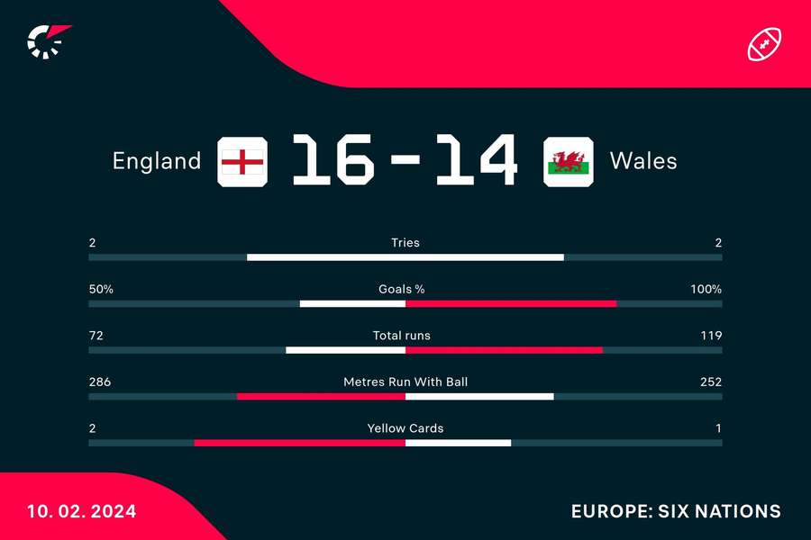 England - Wales match stats