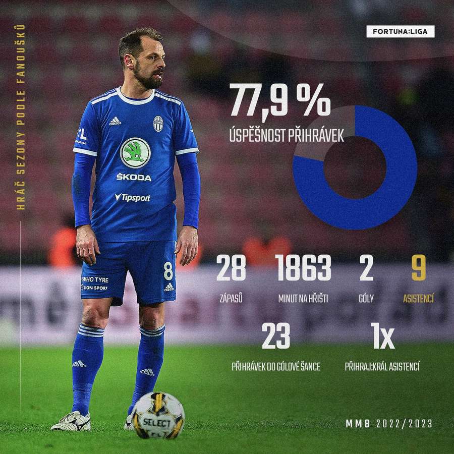 Matějovského statistiky z minulého ročníku FORTUNA:LIGY.