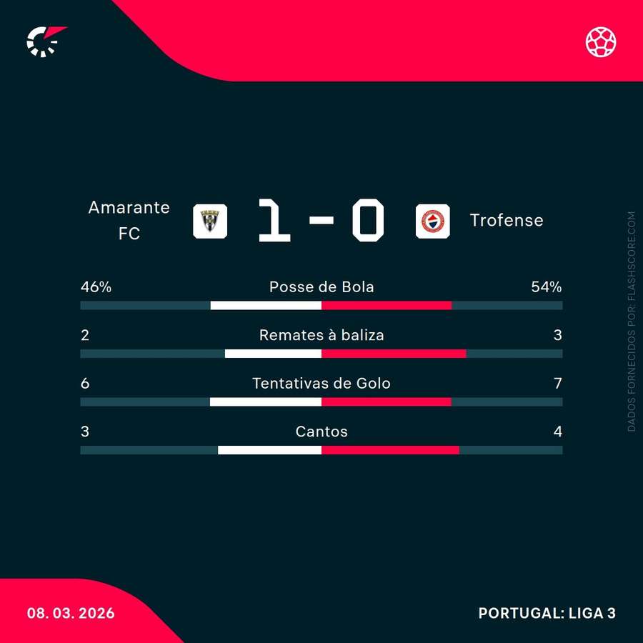Estatísticas da partida