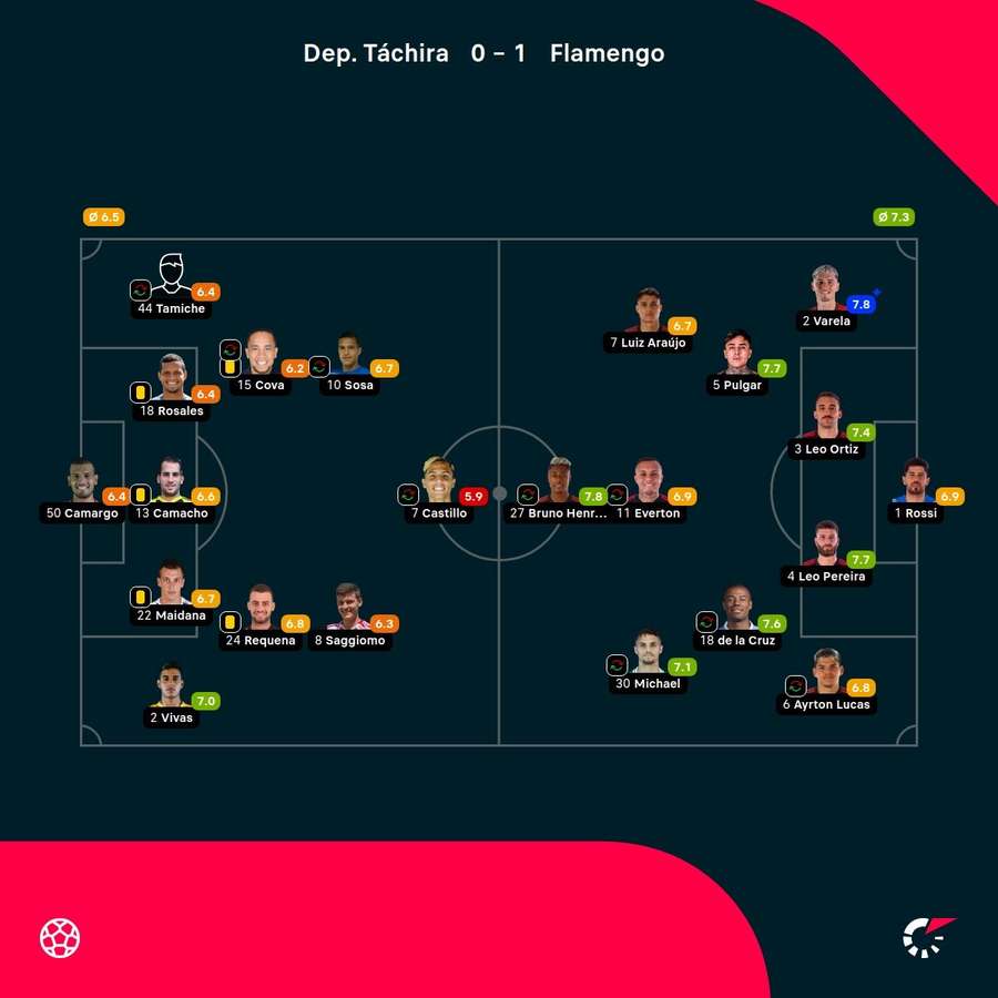 Las notas de los jugadores.