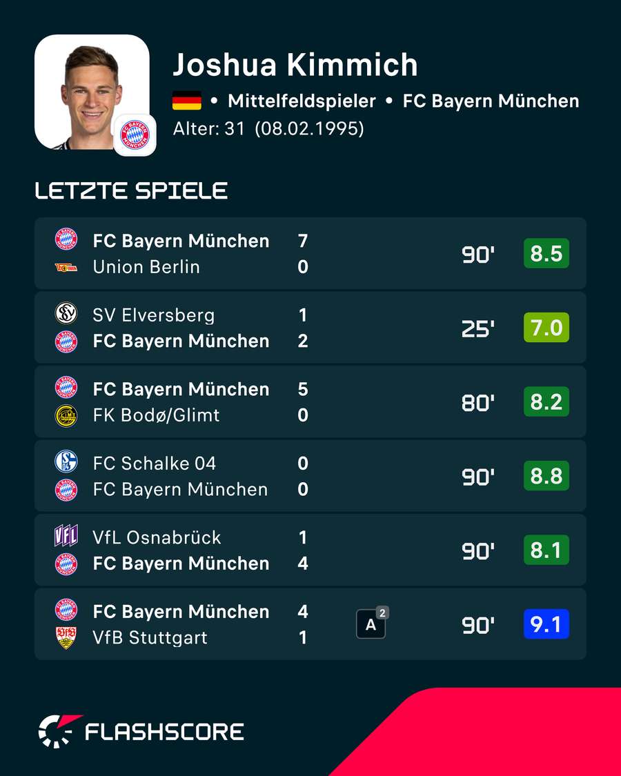 Letzte Spiele: Joshua Kimmich Letzte Spiele: Joshua Kimmich