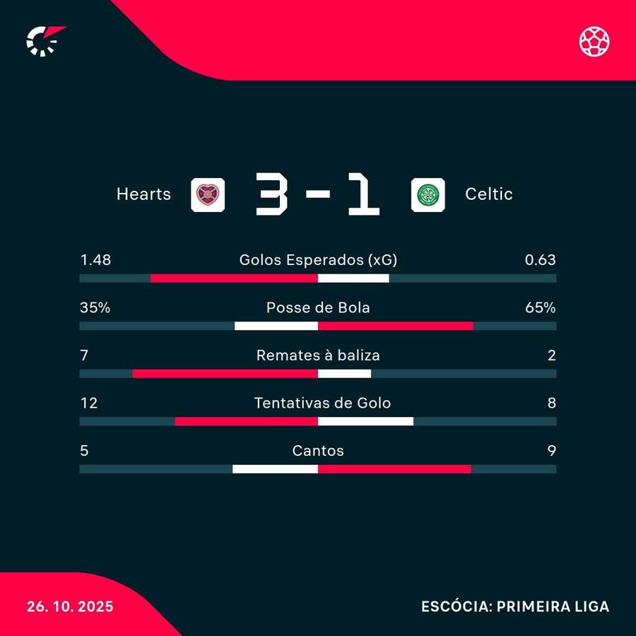 Os números da partida Os números da partida