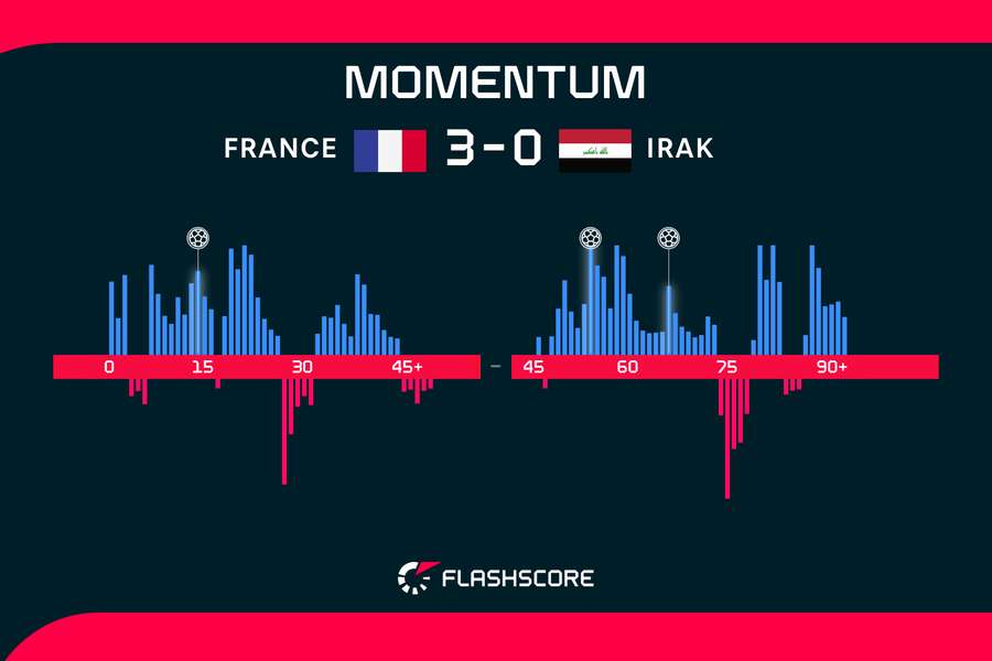 Momentum du match Momentum du match