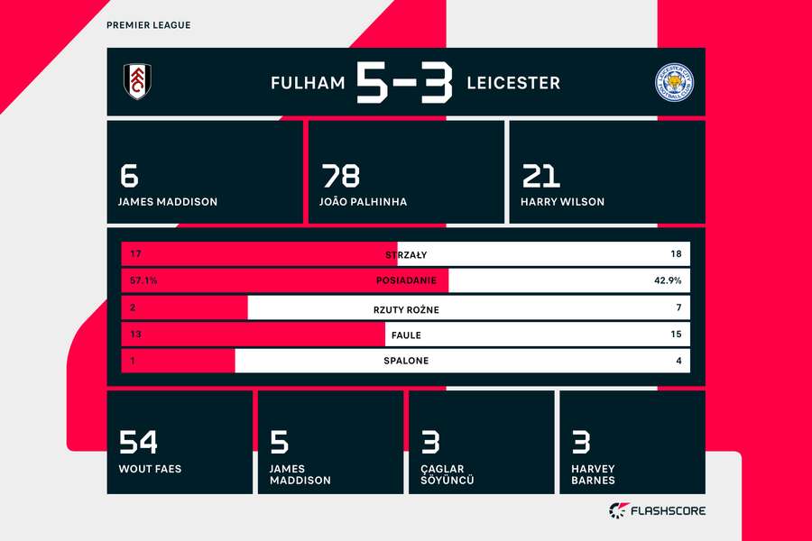Statystyki meczu Fulham-Leicester