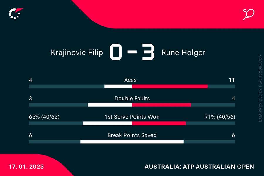 Holger Rune leverede 11 servesser i sin sejr over Filip Krajinović..