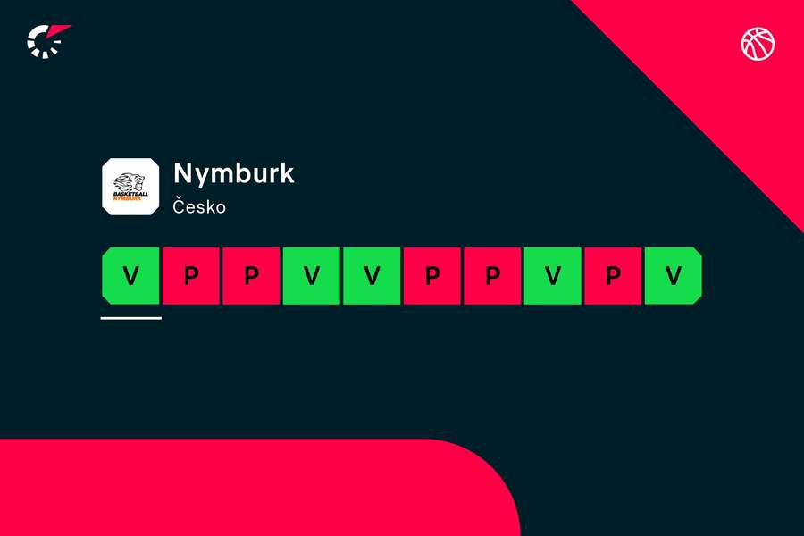 Posledních 10 zápasů Nymburku ke 31. říjnu