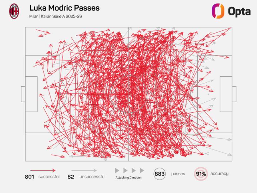 O mapa de passes de Modric na Serie A
