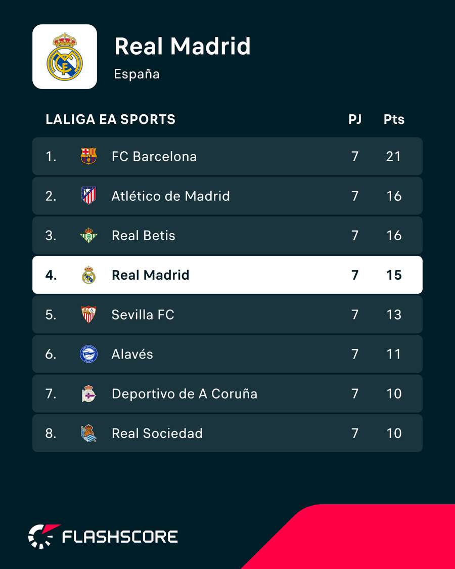 La estadística del Real Madrid La estadística del Real Madrid