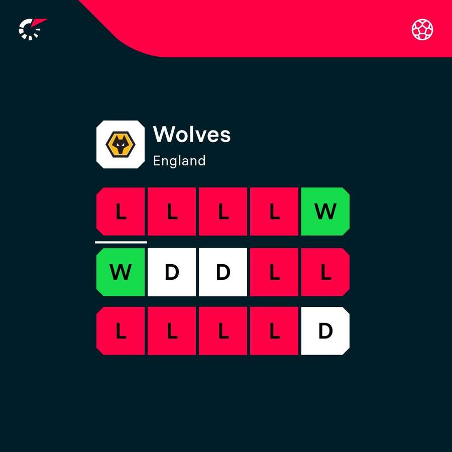Wolves recent form