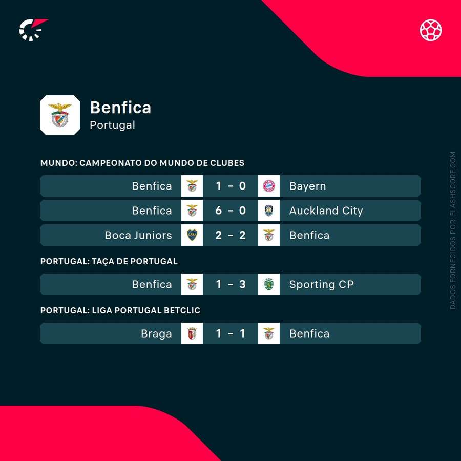 Os últimos resultados do Benfica