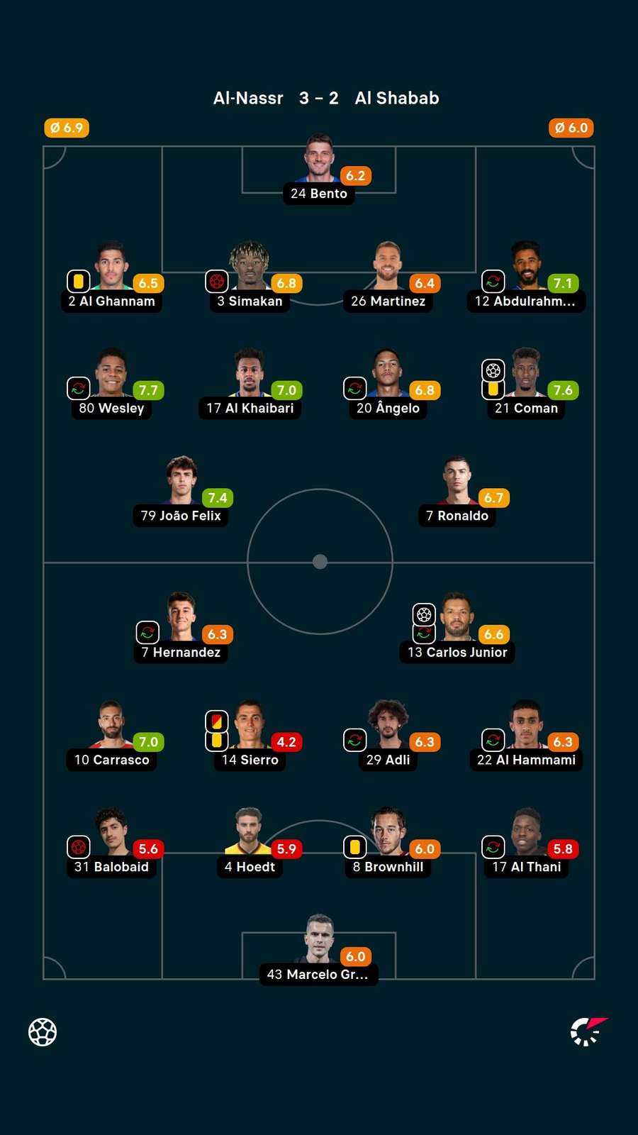 As notas dos titulares em Al-Nassr x Al-Shabab
